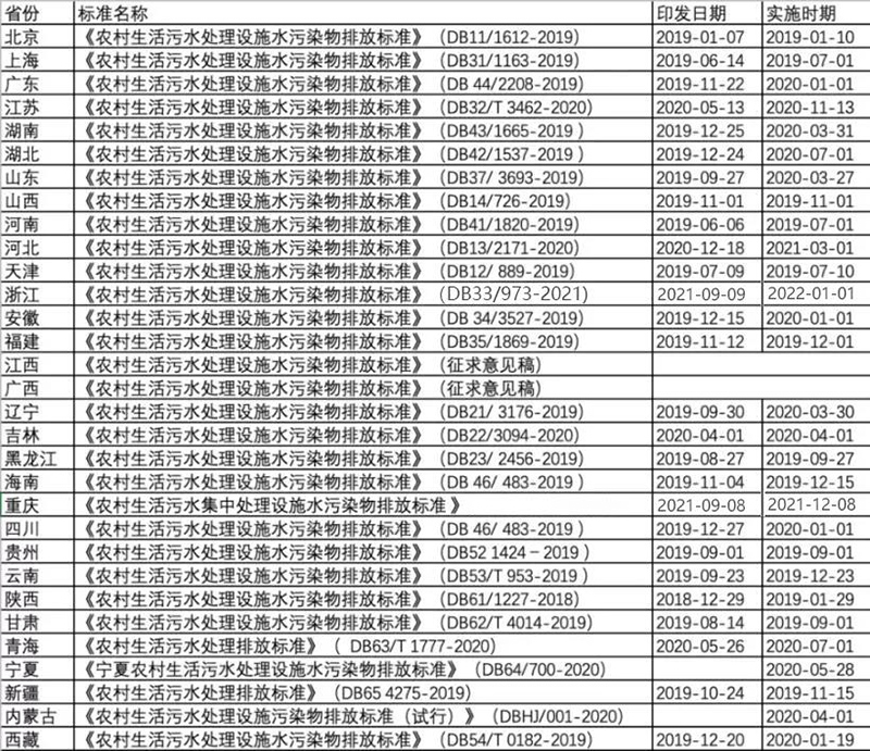 國內各地的農村污水治理新標準