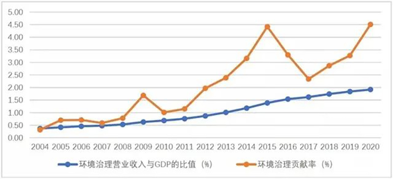 《中國環保產業發展狀況報告(2021)》發布