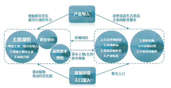 EOD的三大落地方式以及四大項目應用！